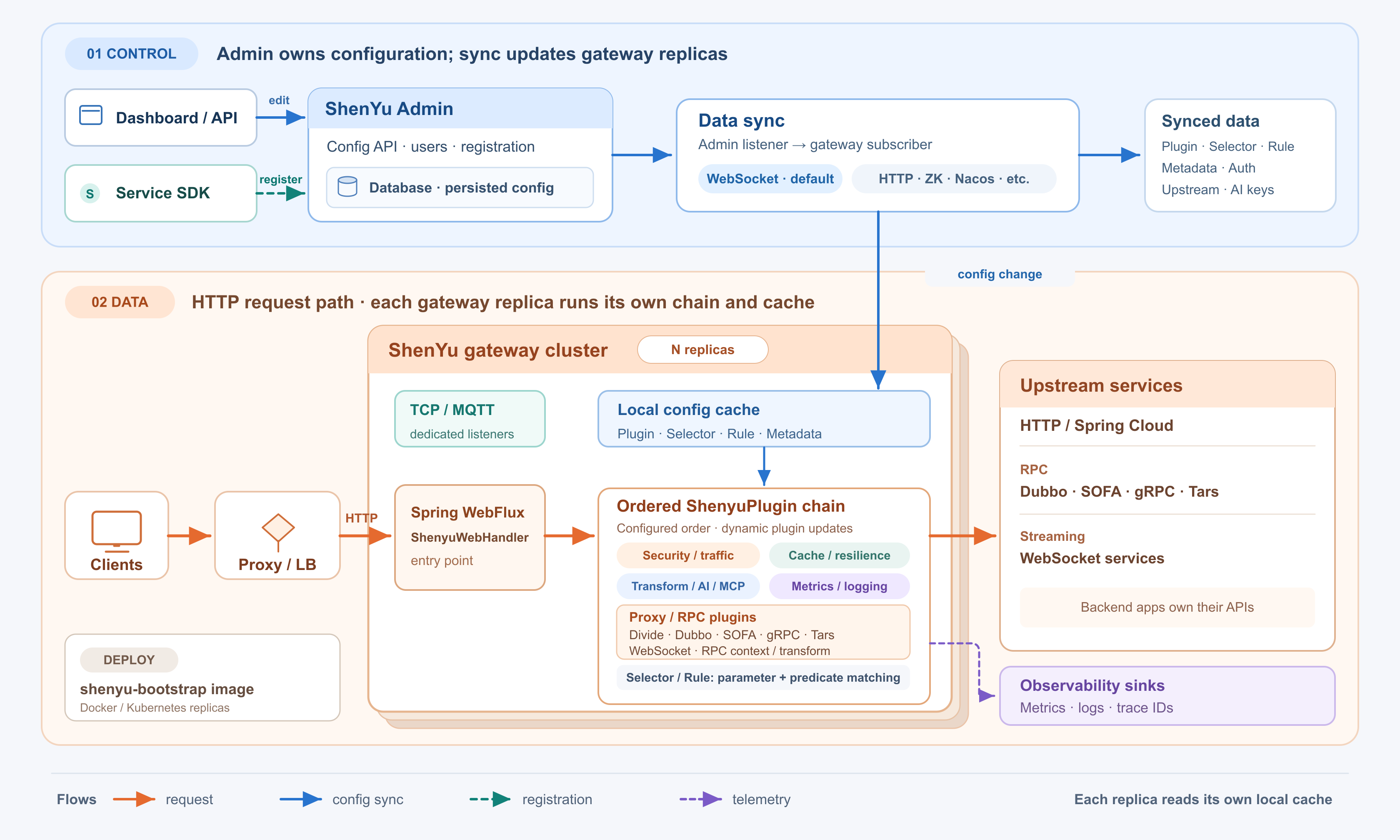 Apache ShenYu architecture: Admin distributes configuration to gateway replicas, which process requests through a plugin chain and forward them to upstream services.