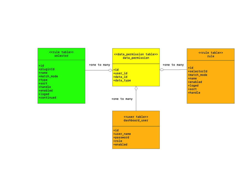 data permission uml